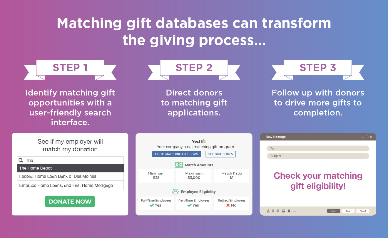 The steps in the matching gift process.